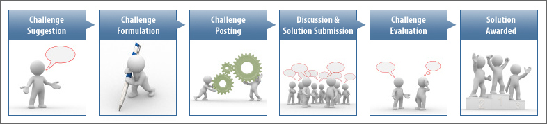 Solver InnoCentive@Work Process