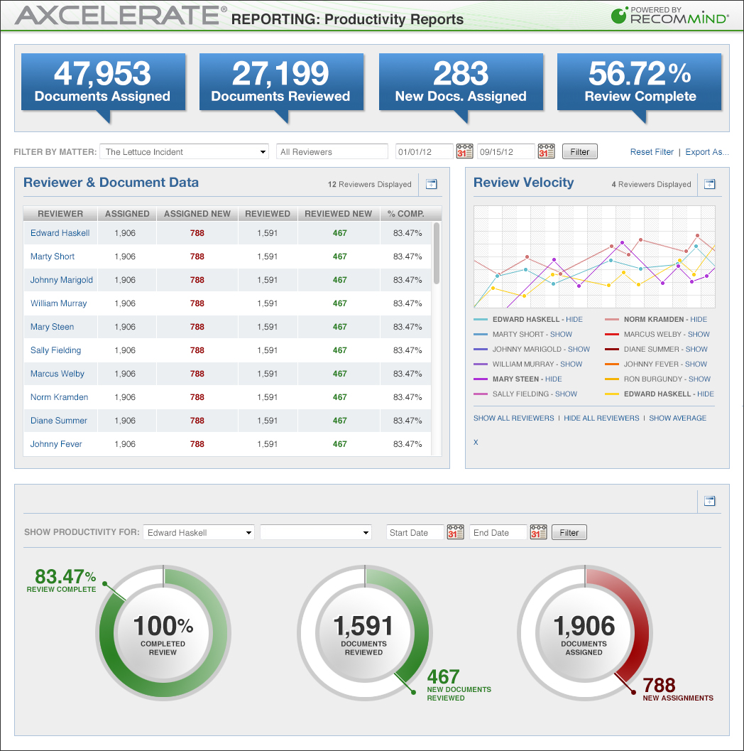 Productivity Reporting Dashboard